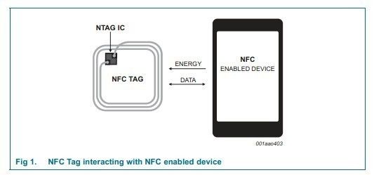 ISO 14443A PVC NFC Smart Card 168 Bytes NFC Memory Card 13.56MHZ